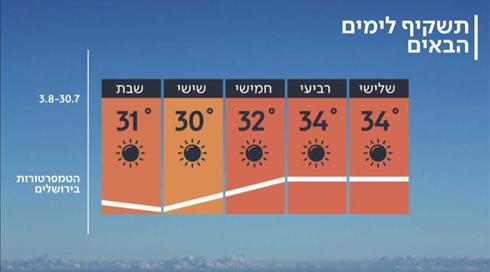 התחזית 29.08.19: הכבדה בעומס החום