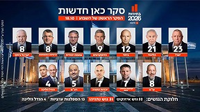 סקר כאן חדשות, 18.10.26
