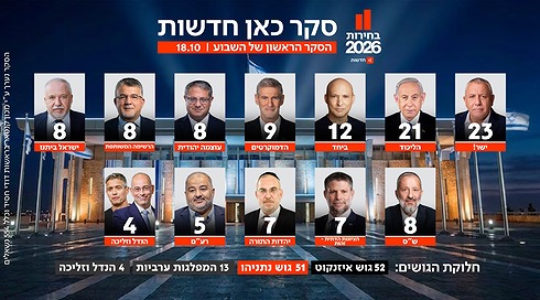 סקר כאן חדשות, 18.10.26