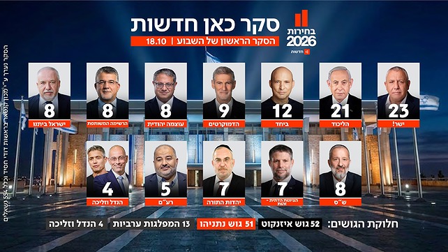 סקר כאן חדשות, 18.10.26