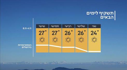 תחזית מזג האוויר: ירידה קלה ואז התחממות