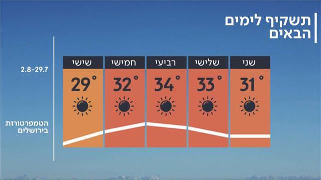 התחזית 28.7.19: הטמפרטורות עולות, ברביעי יהיה חם מהרגיל
