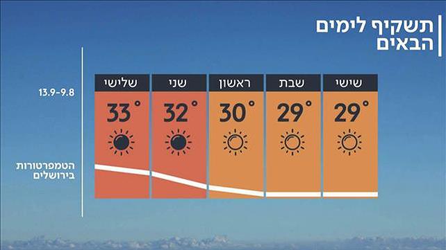 תחזית 08.08.19