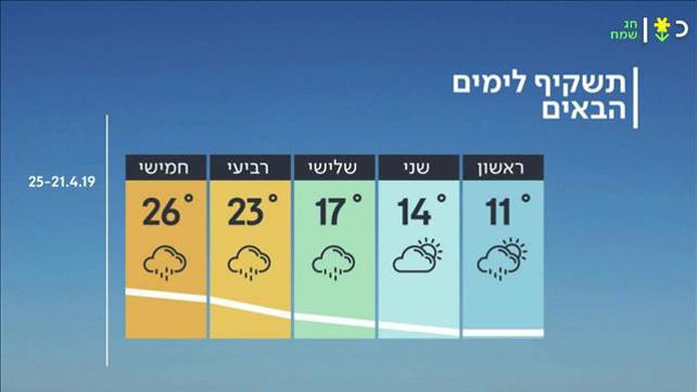 תחזית מזג האוויר 20.04