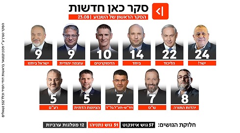 סקר כאן חדשות 23.8.26