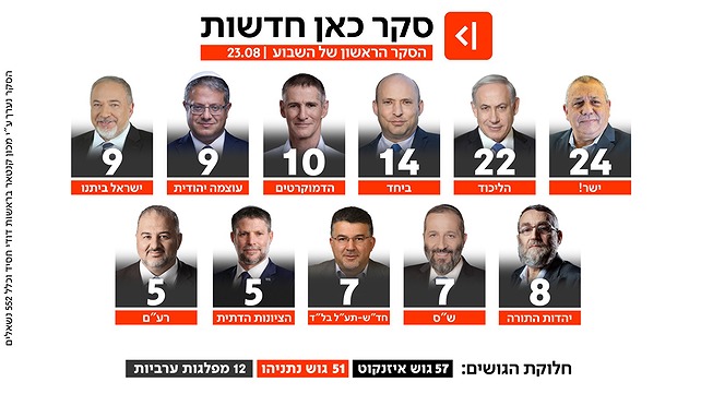סקר כאן חדשות 23.8.26