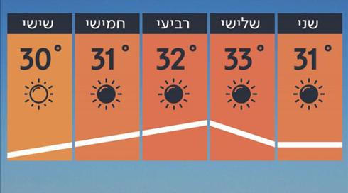 התחזית 21.07.19: הכבדה בעומס החום ועלייה במידות החום (1)