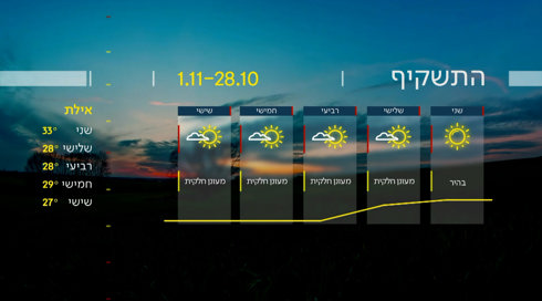 התחזית 27.10.24