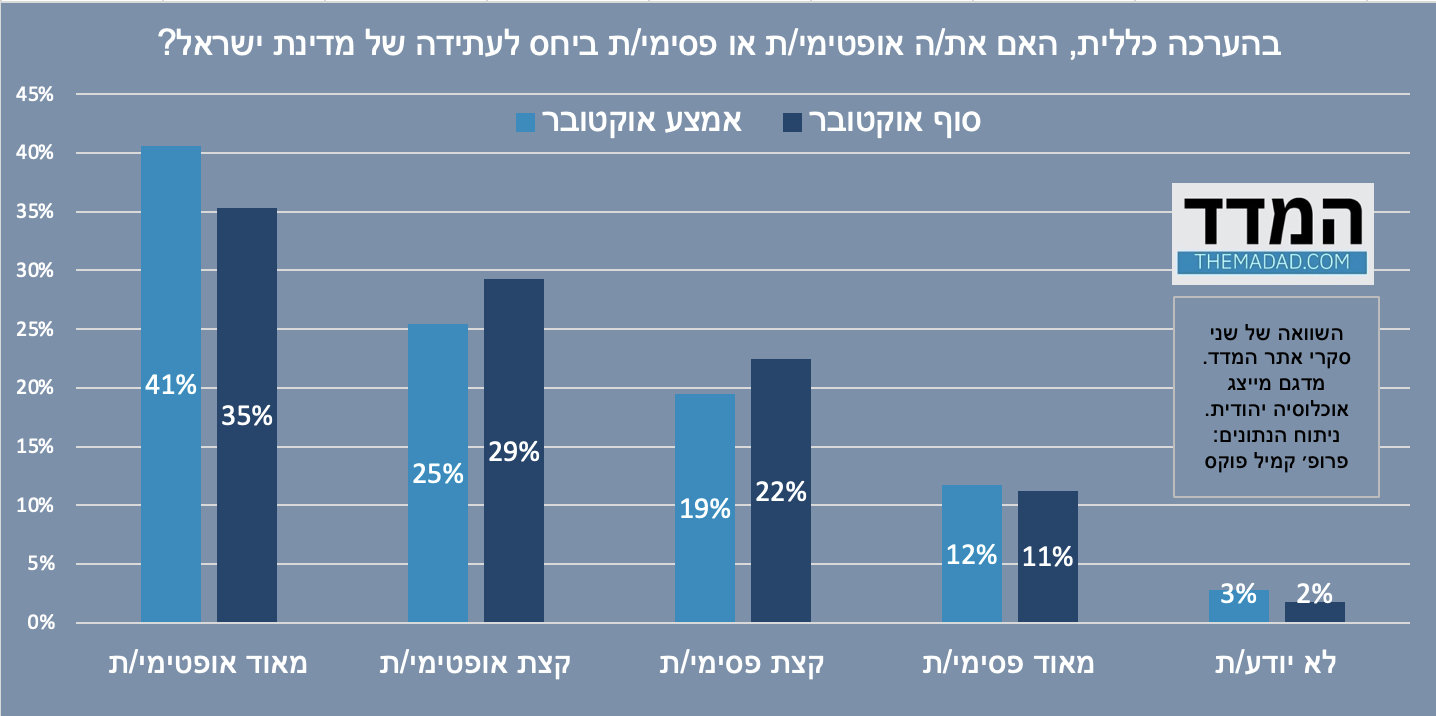סקר המדד