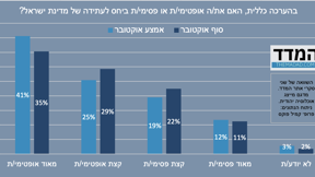 סקר המדד