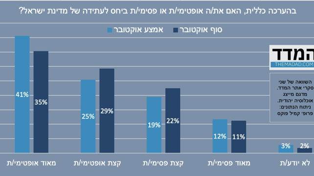 סקר המדד