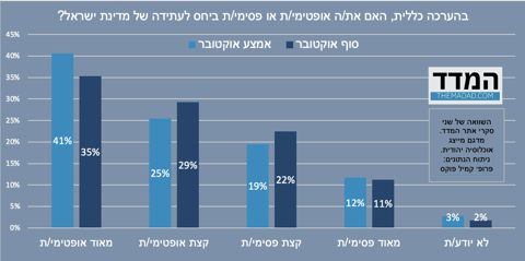סקר המדד