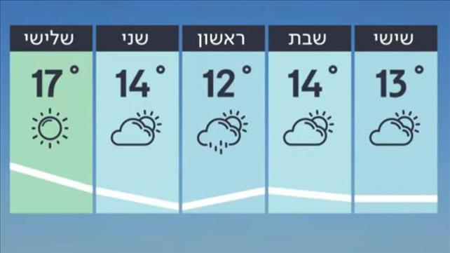 תחזית 19.4.19