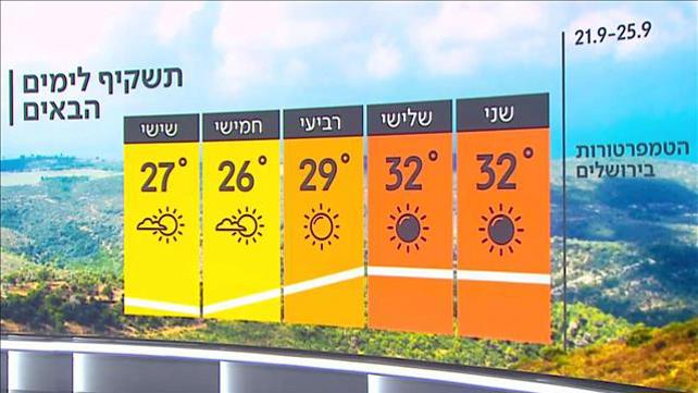 תחזית 20.09.20