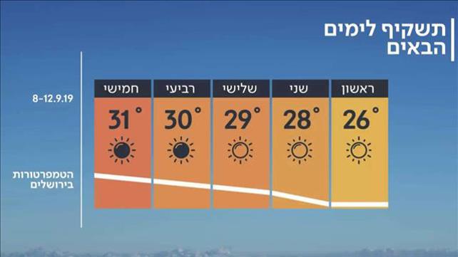 התחזית 07.09.19: גשם קל מחר בבוקר