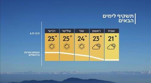 התחזית: גשם לפרקים ומעונן חלקית