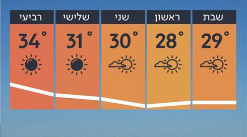 התחזית 24.05.19: ירידה ניכרת בטמפרטורות (1)