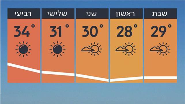 תחזית 24.05.19