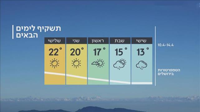  התחזית 09.04.20: הגשם חוזר