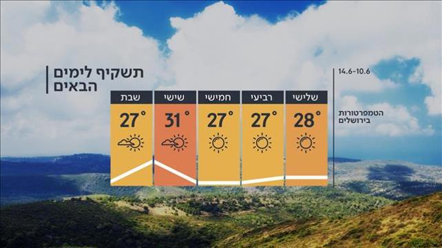 תחזית מזג האוויר, 09.06.20