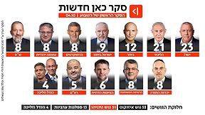סקר כאן חדשות 04.10