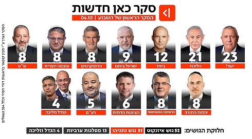 סקר כאן חדשות 04.10