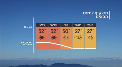התחזית 07.06.19: חג שבועות לא חם מדי (1)