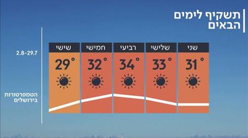 התחזית 28.7.19: הטמפרטורות עולות, ברביעי יהיה חם מהרגיל