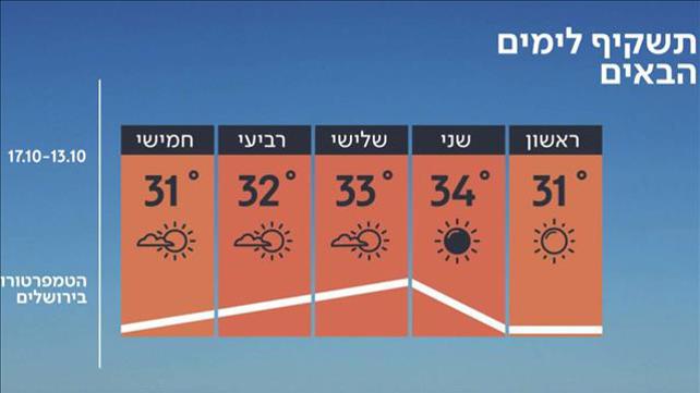 התחזית 12.10.19: ערב סוכות – חם מהרגיל