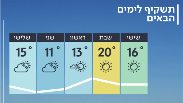 תחזית מזג האוויר