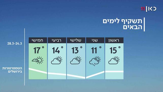 תחזית 23.03