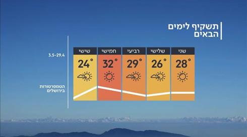 התחזית: נאה עם עלייה בטמפרטורות