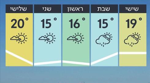 התחזית: צפויה ירידה במידות החום