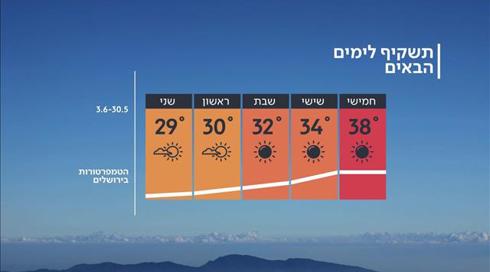 התחזית 30.05.19: שרבי ברחבי הארץ
